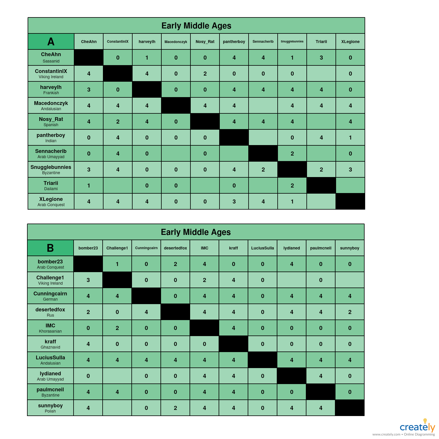 Early Middle Ages             A-B Charts.jpg