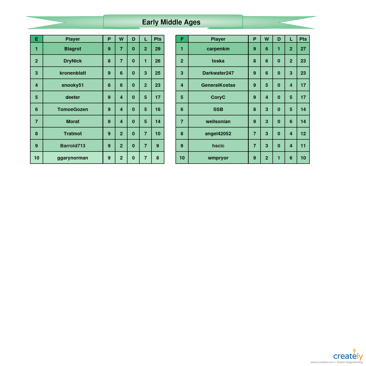 Early Middle Ages            E-F tables.jpg