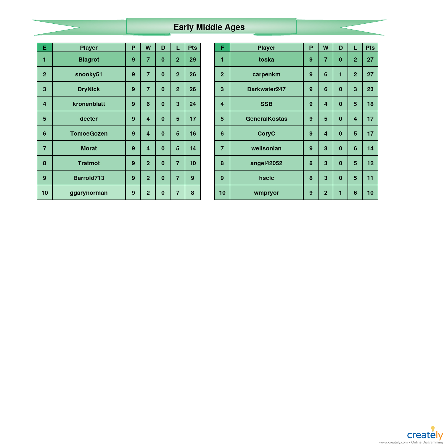 Early Middle Ages            E-F tables.jpg