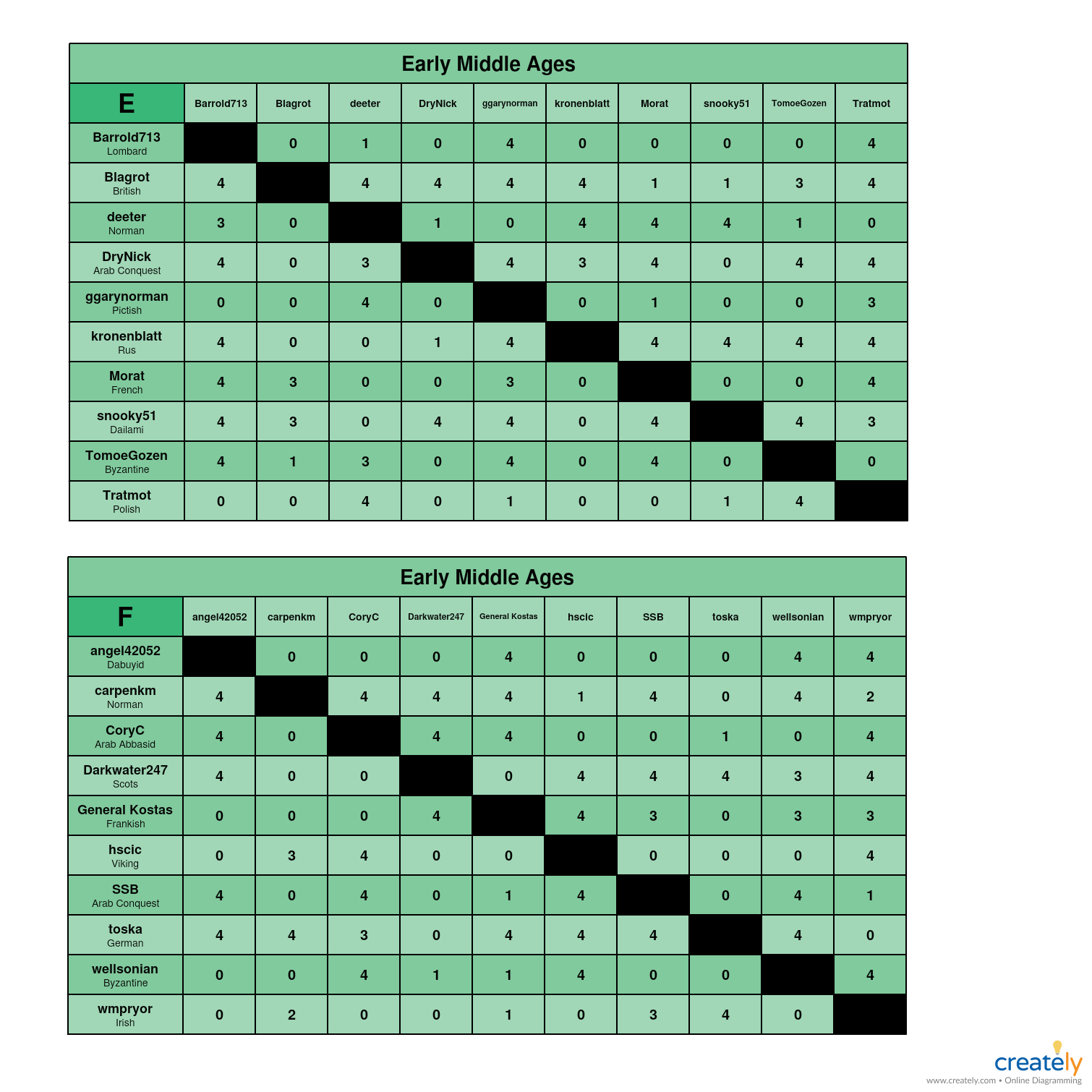 Early Middle Ages             E-F charts.jpg