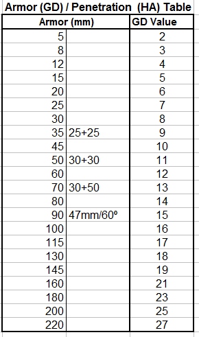 PzCorps GD - HA Values Table.png