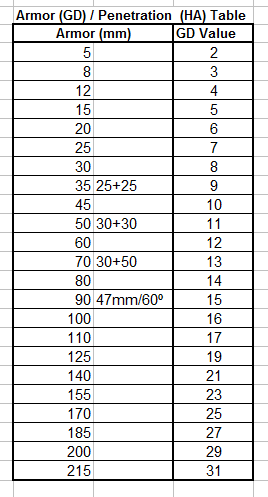 Guille´s Armor Penetration Table.png