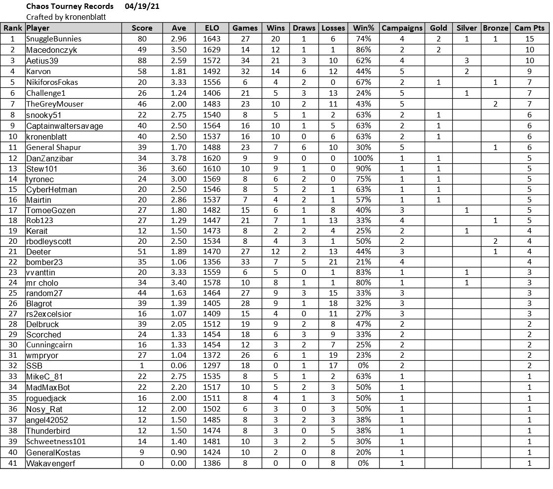 Chaos Tourney Records 21-4-19.jpg