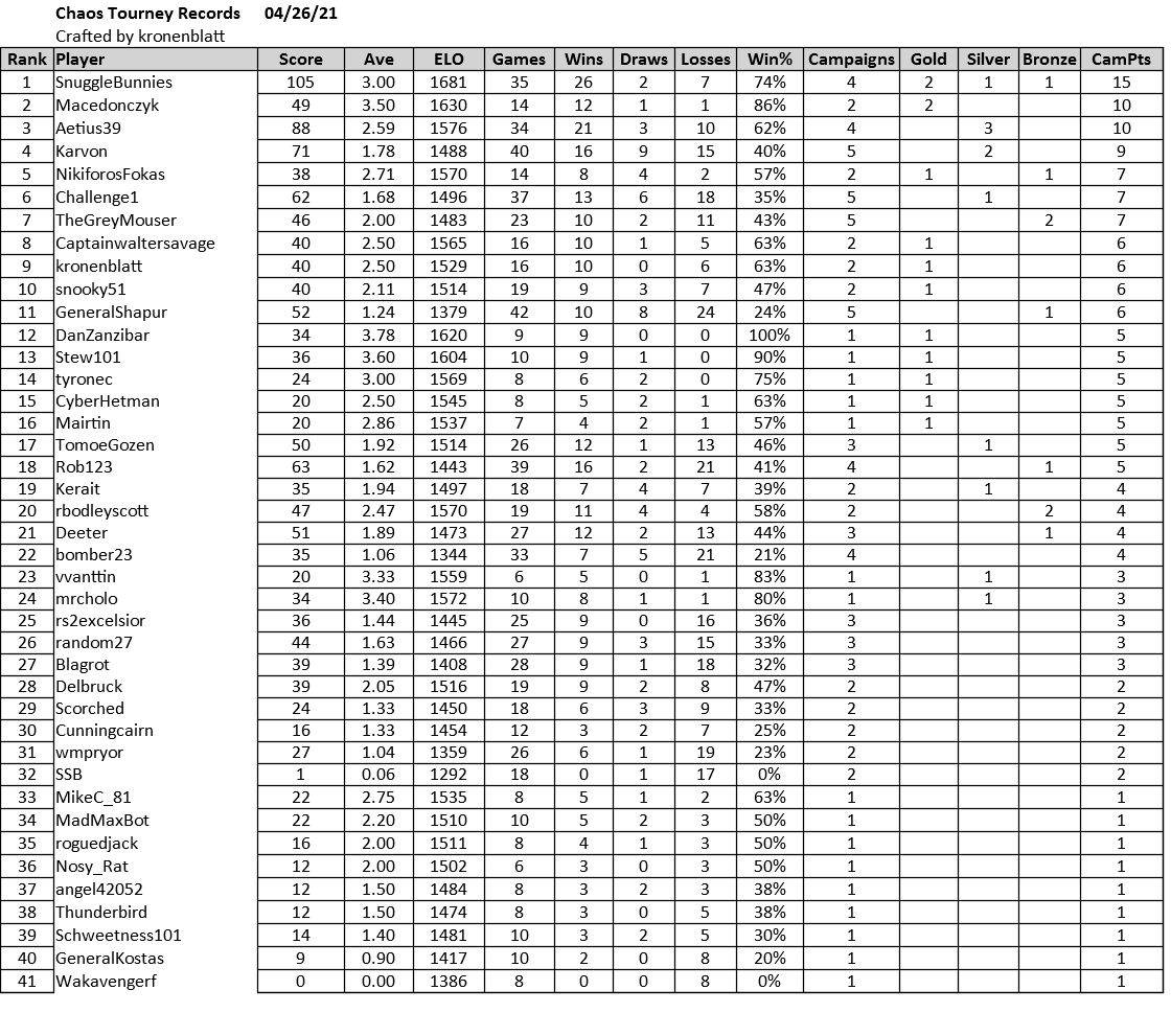 Chaos Tourney Records 21-4-26.jpg