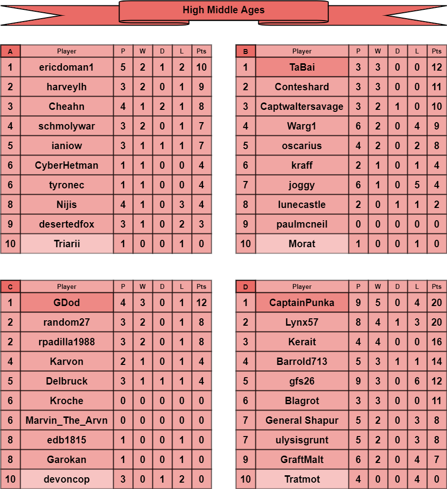 HMA tables a-d.png
