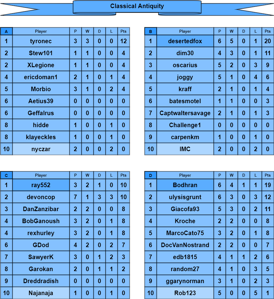 CA tables a-d.png