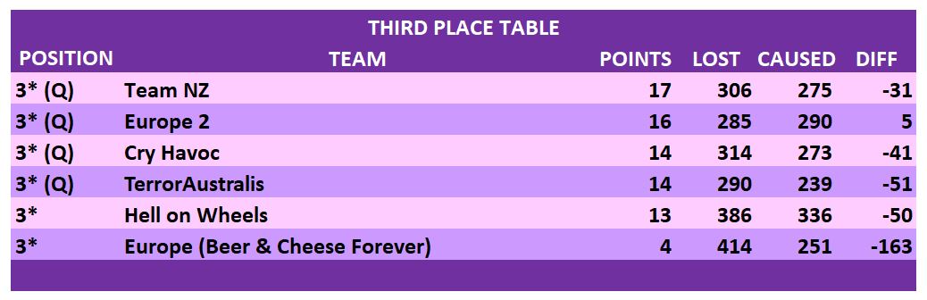 GROUP STAGE 3rd PLACE TABLES.JPG