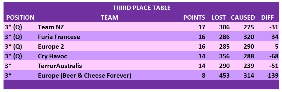 GROUP STAGE 3rd PLACE TABLES.JPG
