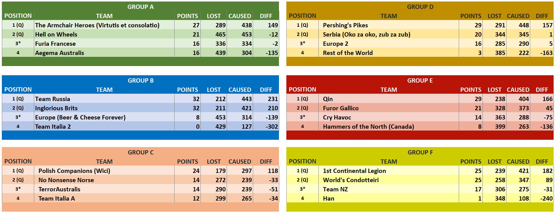 GROUP STAGE OVERALL RESULTS TABLES.JPG