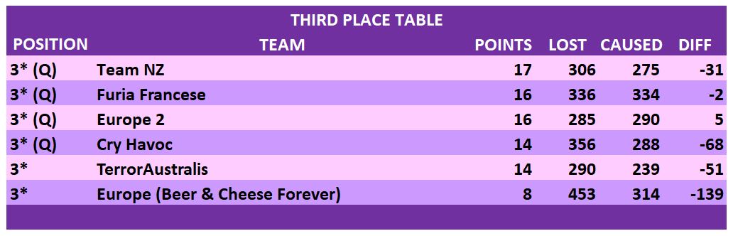 GROUP STAGE 3rd PLACE TABLES.JPG