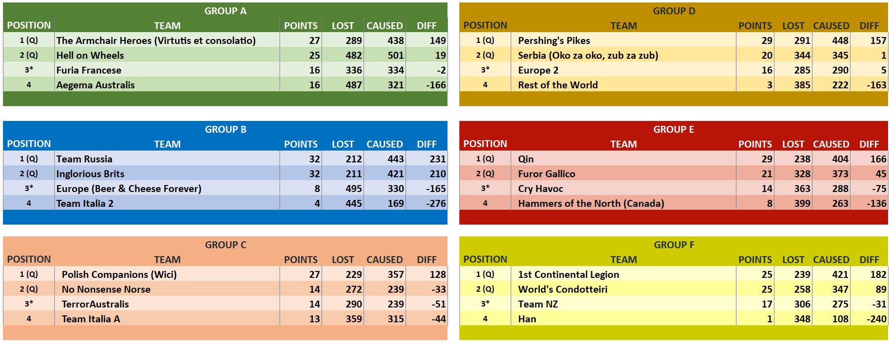 GROUP STAGE OVERALL RESULTS TABLES.JPG