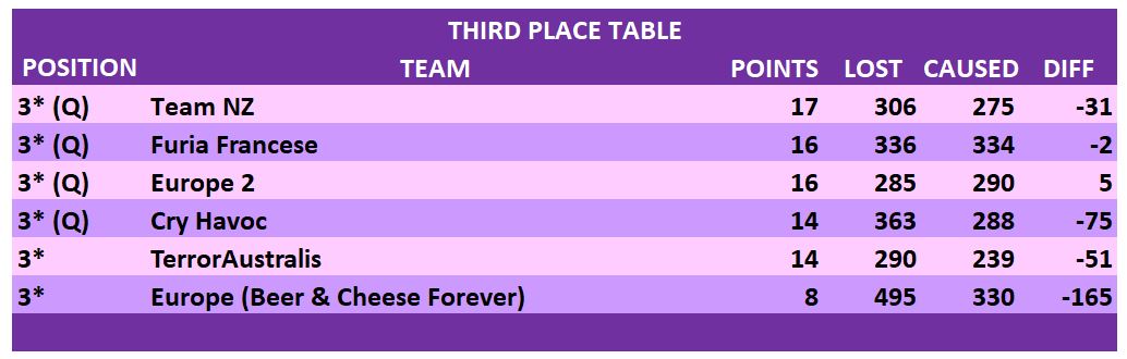 GROUP STAGE 3rd PLACE TABLES.JPG