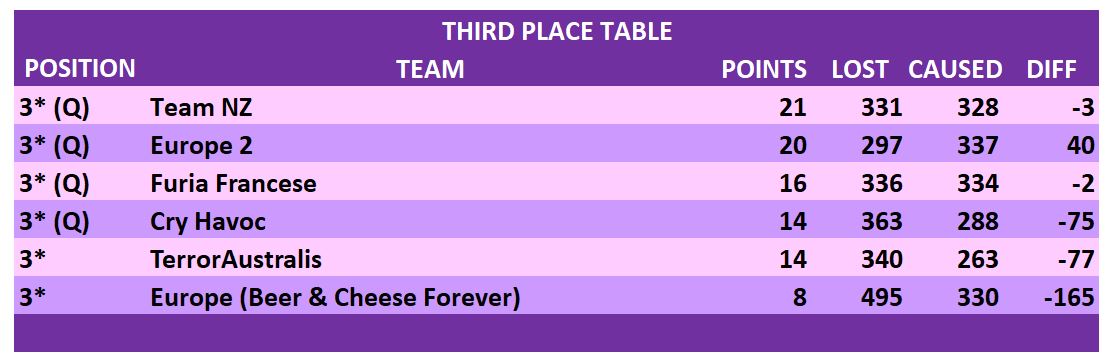 GROUP STAGE 3rd PLACE TABLES.JPG