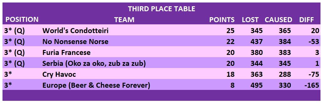GROUP STAGE 3rd PLACE TABLES.JPG