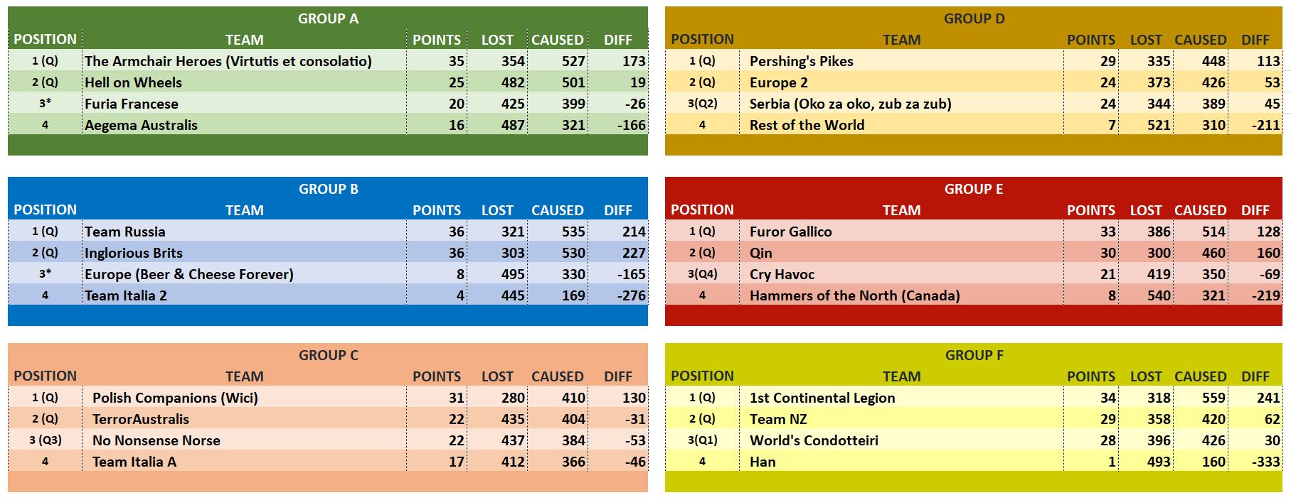 GROUP STAGE OVERALL RESULTS TABLES.JPG