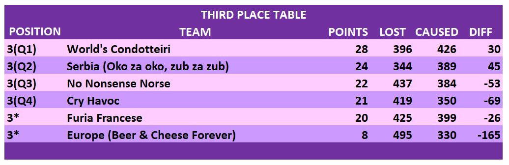 GROUP STAGE 3rd PLACE TABLES.JPG