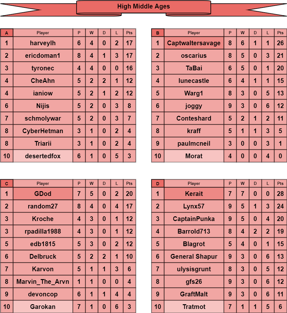 HMA tables a-d.png
