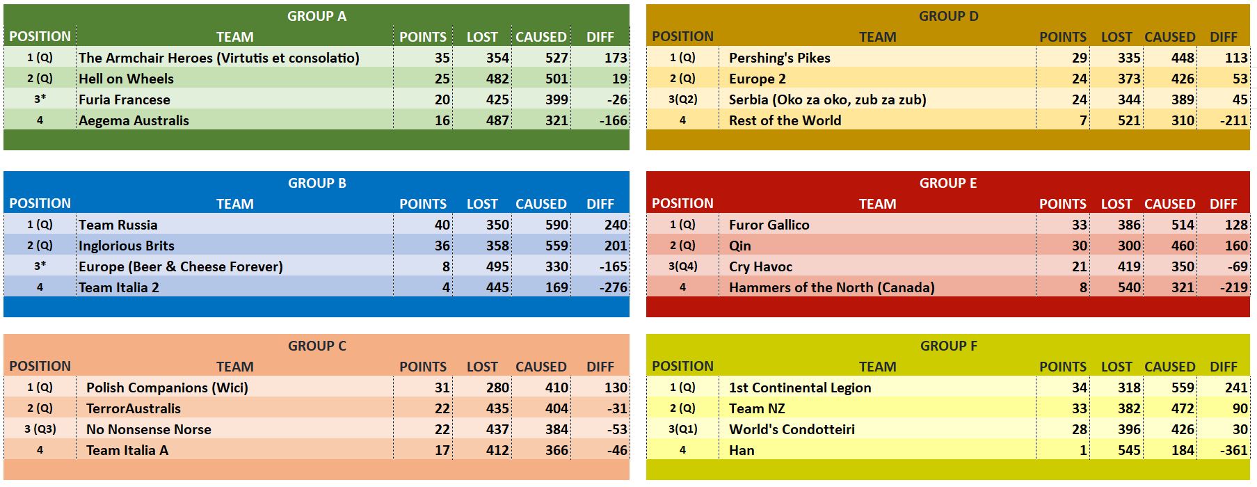 GROUP STAGE OVERALL RESULTS TABLES.JPG