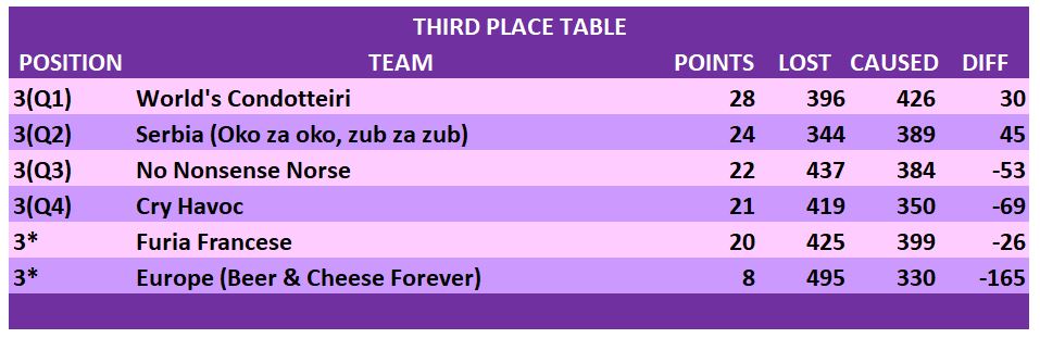 GROUP STAGE 3rd PLACE TABLES.JPG