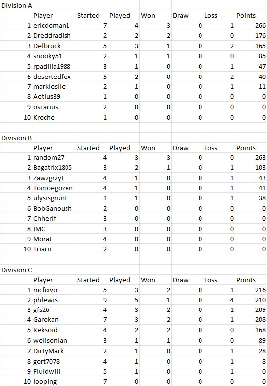 Dark Ages Divisional Tables A to C.jpg