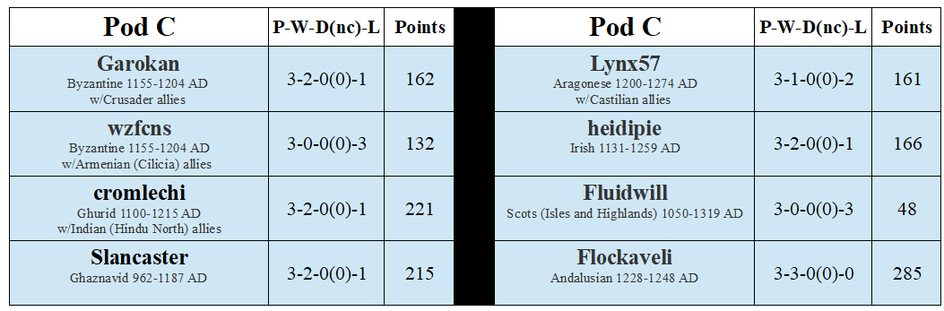 LMA Division B Pod C.png