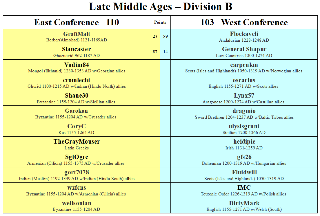 LMA Division B Performance Table.png