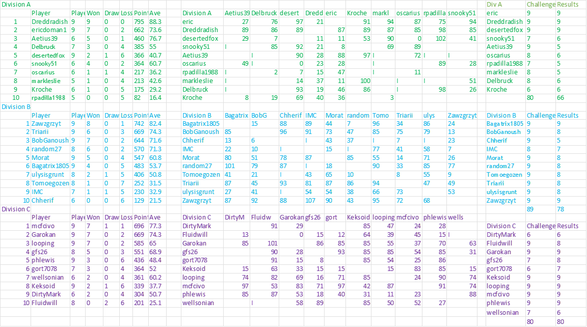 TDC I - Dark Ages Tables - Week 9.png