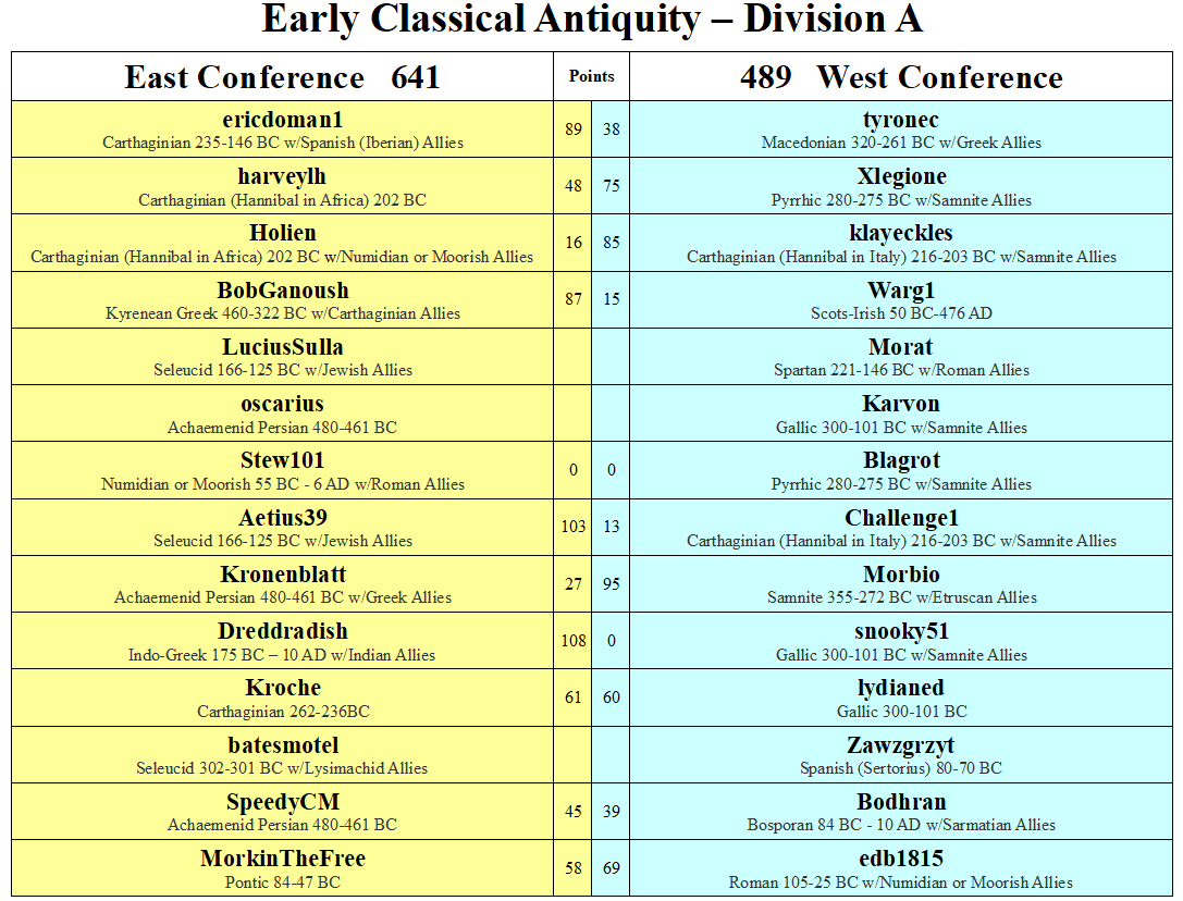 ECA Division A Performance Table.png