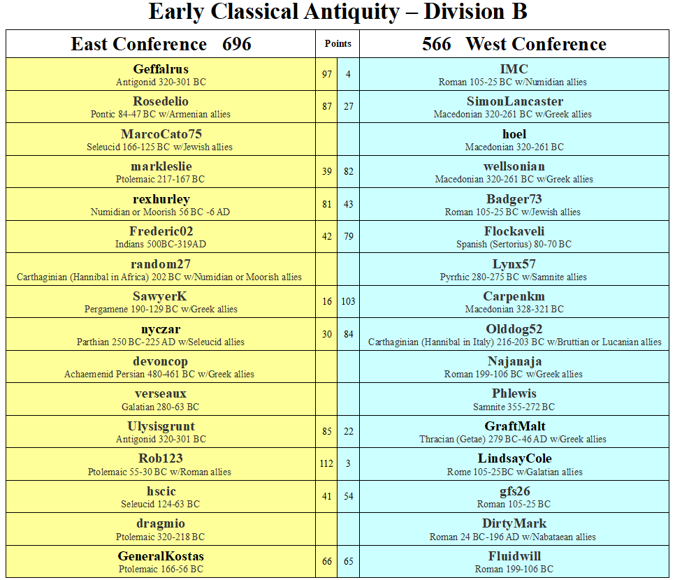 ECA Division B Performance Table.png