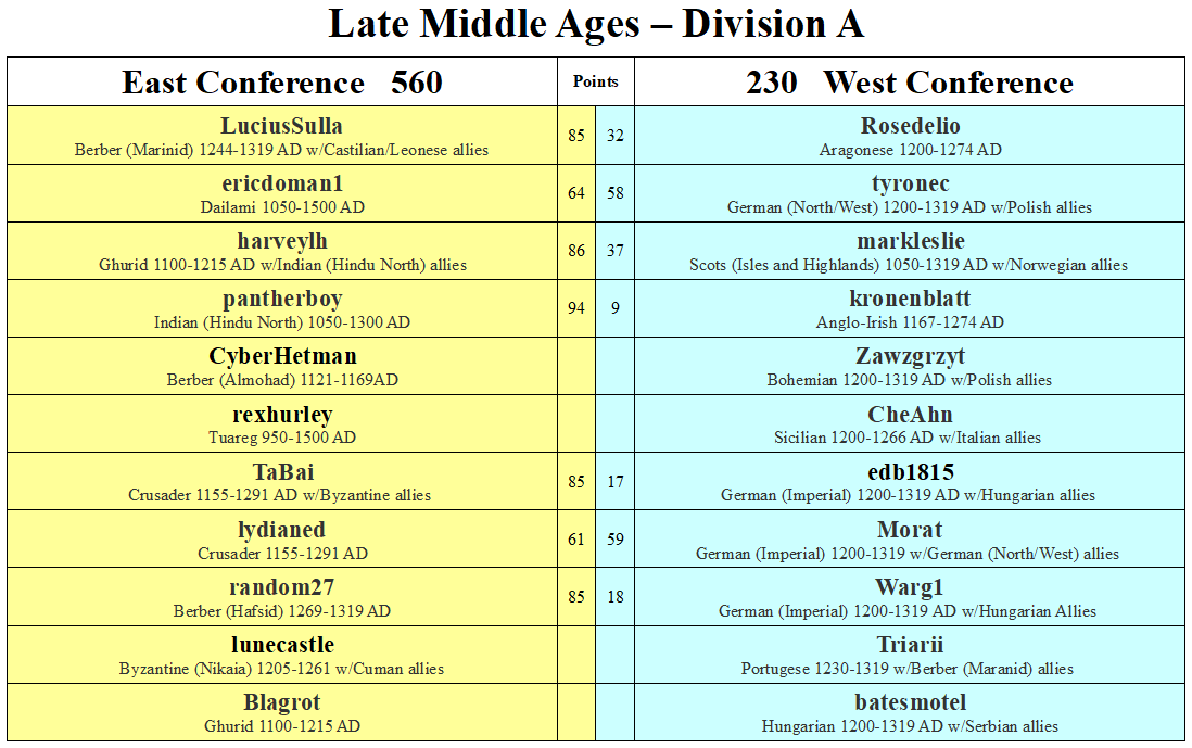 LMA Division A Performance Table.png