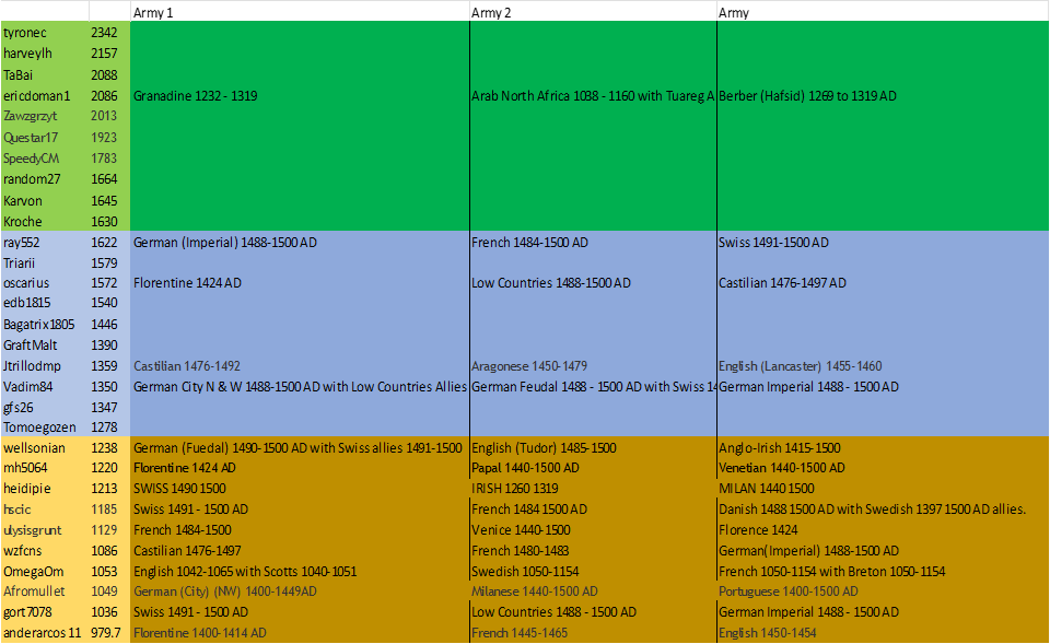 West Medieval - Entrants and army choices.png