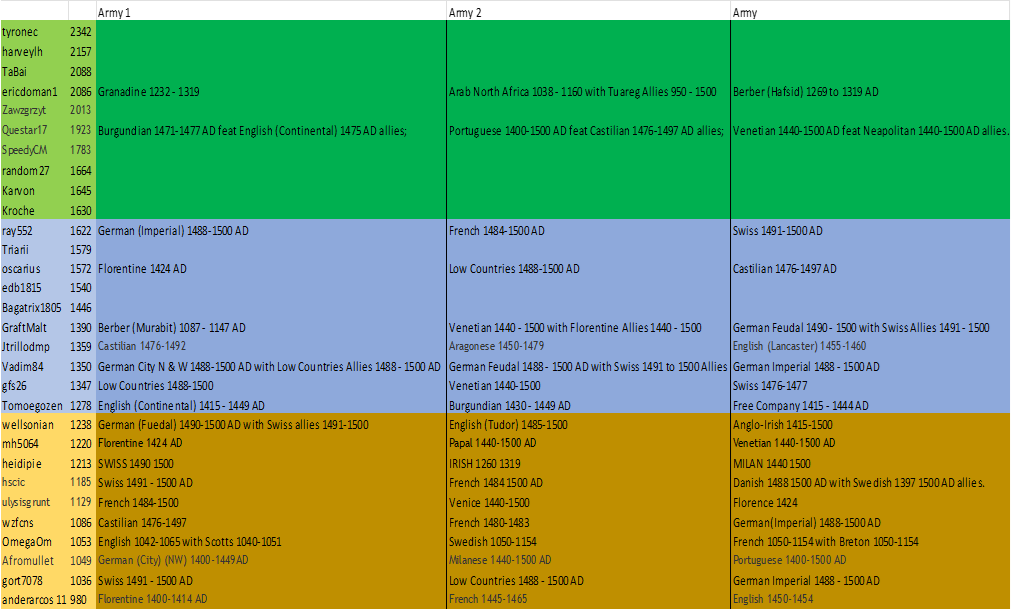 Western Medieval - Entries and army selections 2.png