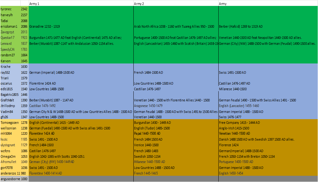 Western Medieval - Entries, Divisions and Army Choices.png
