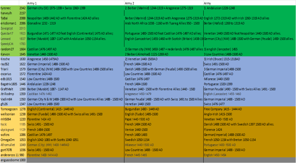Western Medieval - Entries, Divisions and Army Choices.png