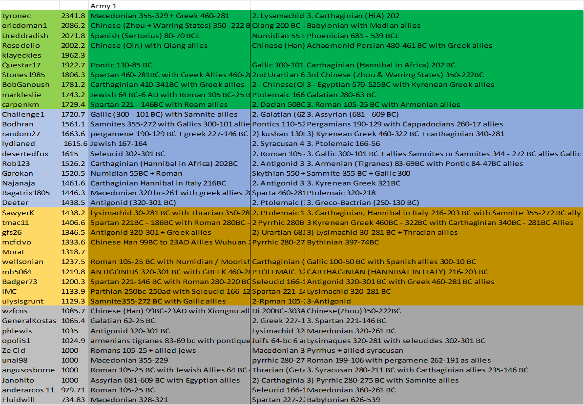 Classical - Entries, Divisions and Army Choices.png