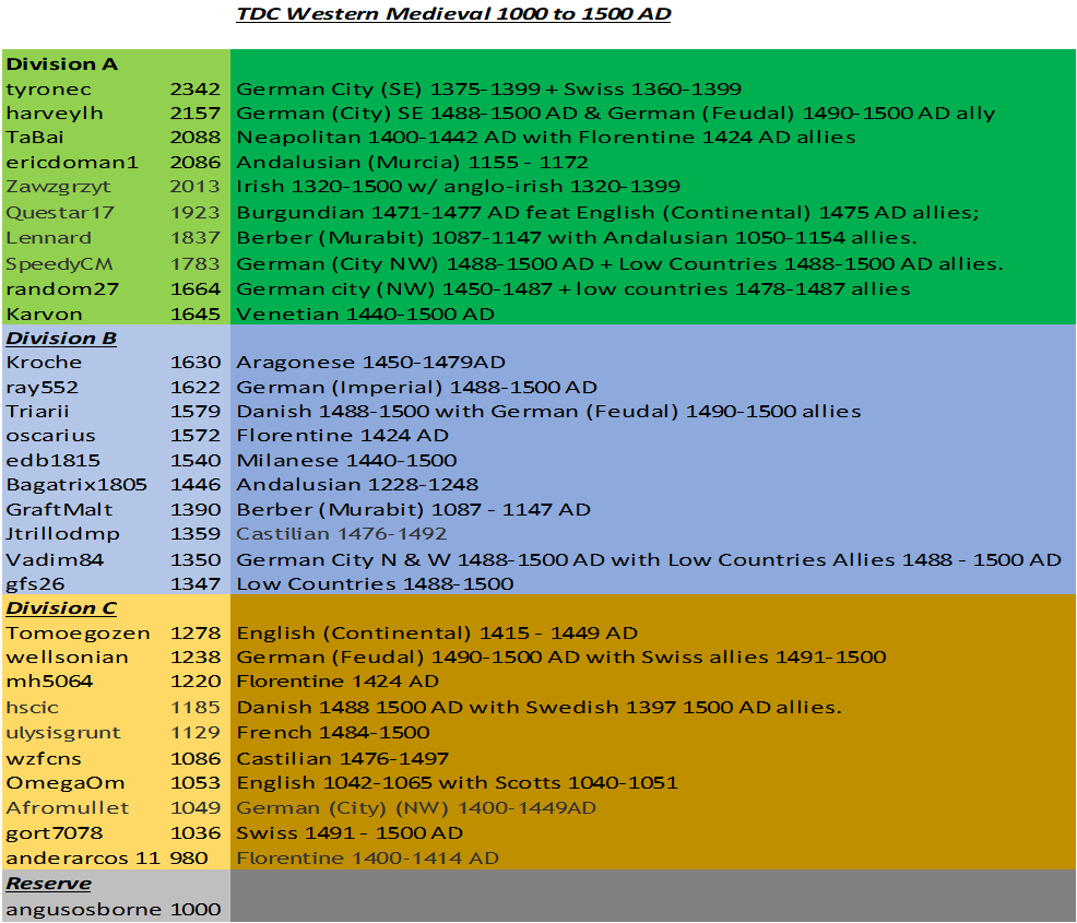 Western Medieval - Divisional Tables.png