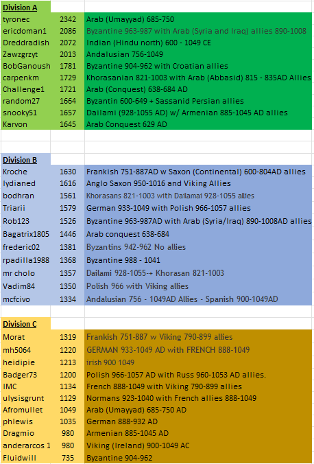 DA div tables Revised.png