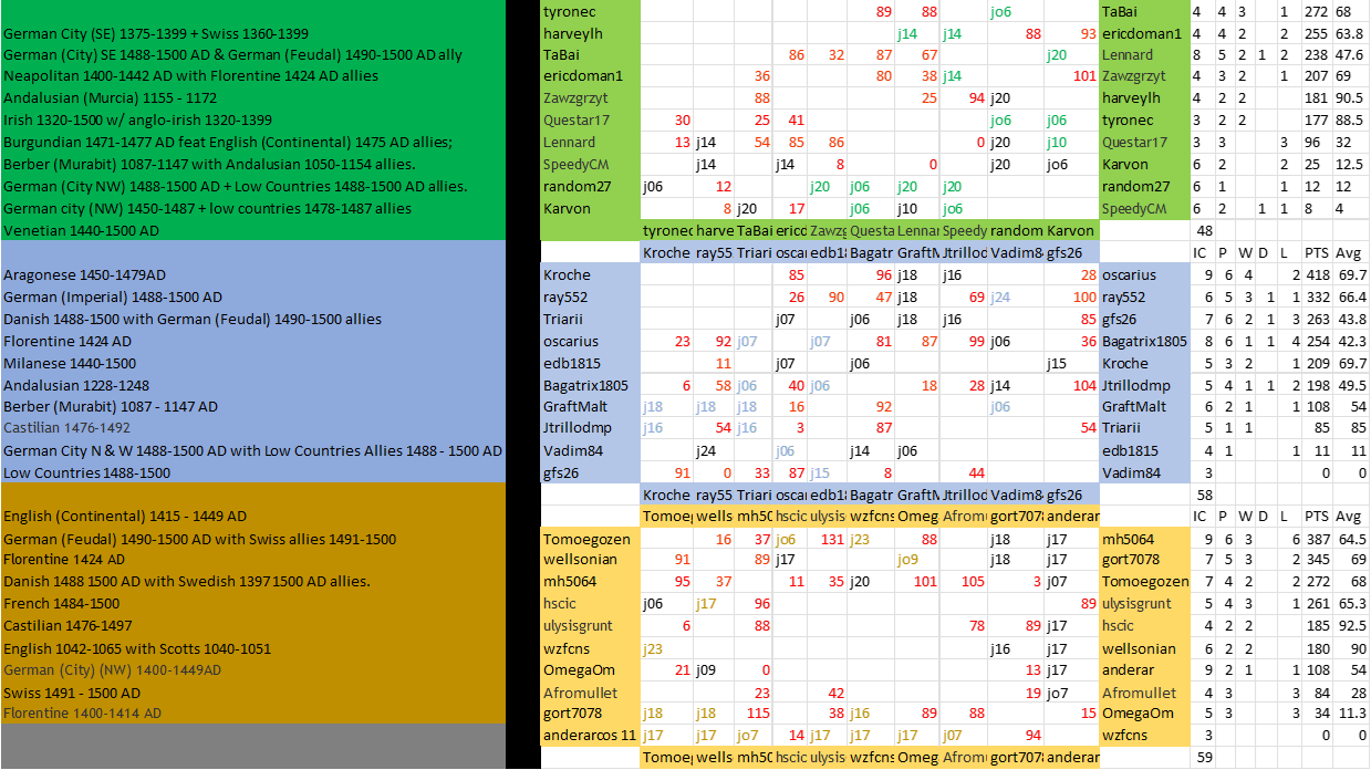 Western Medieval - Divisional Tables.png