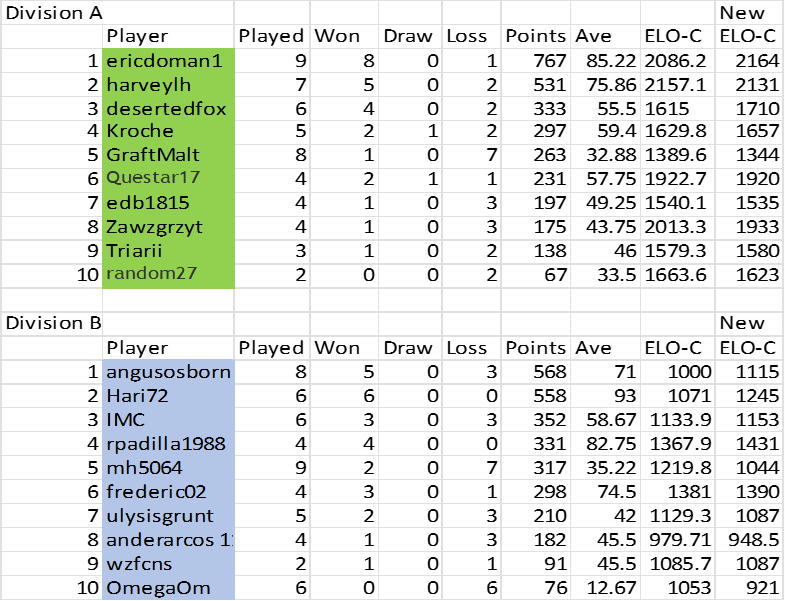 TDC II - Eastern Medieval - Divisional Tables.png