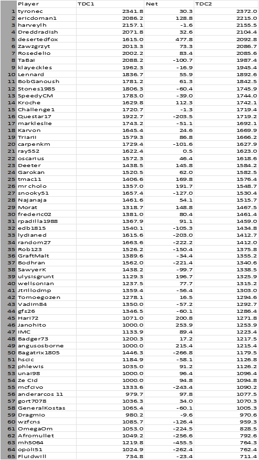 Overall ranking positions- Players in TDC 2.png