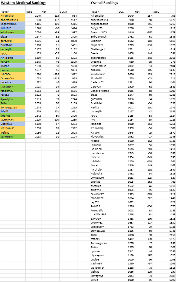 WM and overall rankings TDC 2.png