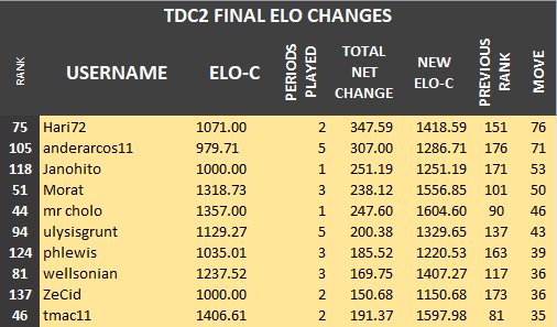 TDC 2 - ELO changes.png