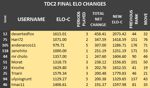 TDC 2 - ELO changes 2.png