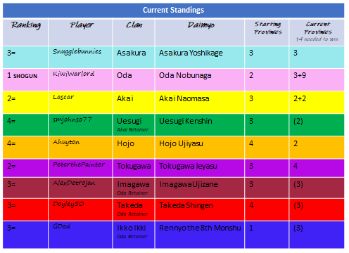 Shogunate and rankings to date.png