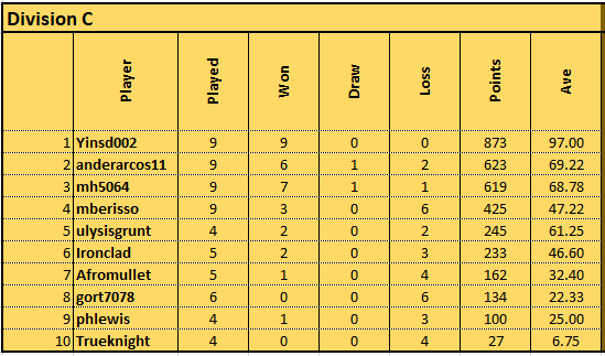 Div C Table.png