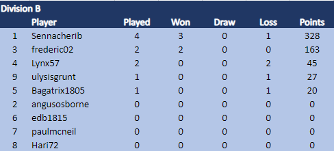 Div B Scores 15.6.23.png